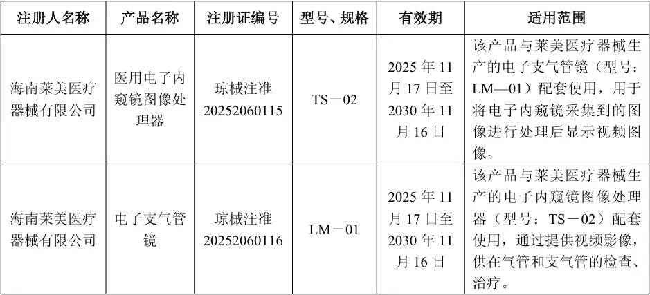 中恒集團孫公司萊美醫療器械獲兩項醫療器械注冊證